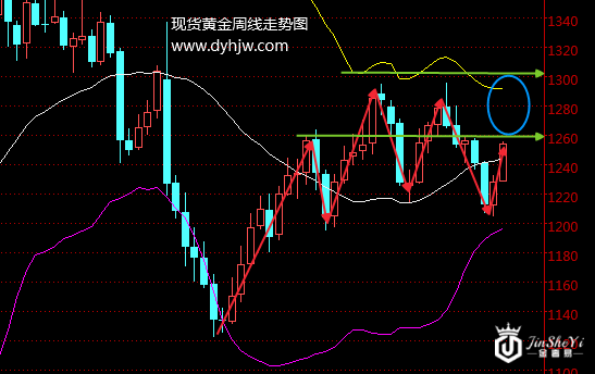 白宫危机助力黄金完美谢幕 黄金价格走势图释放牛市信号