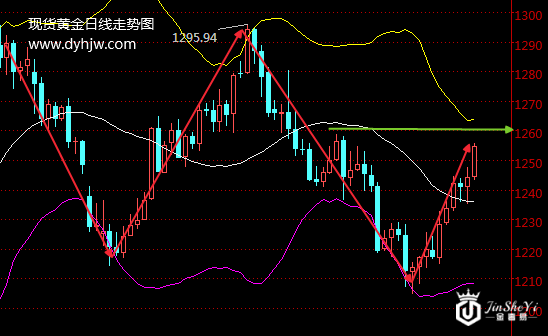 白宫危机助力黄金完美谢幕 黄金价格走势图释放牛市信号