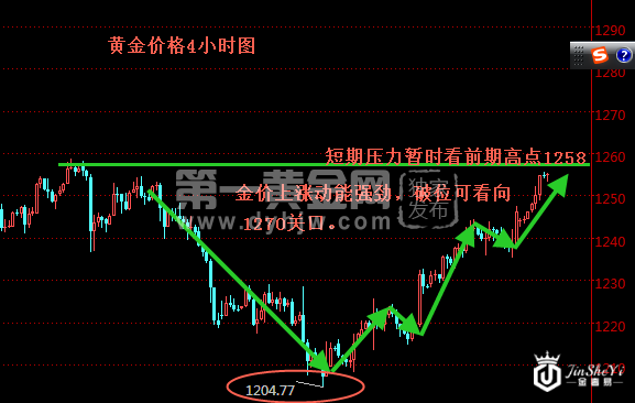 黄金价格4小时图