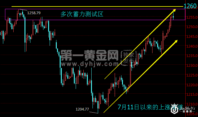 黄金4小时走势图