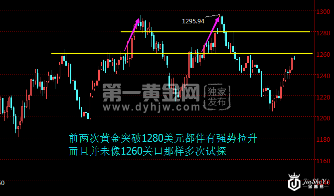 黄金日线走势图