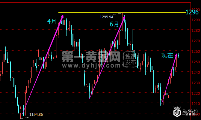 黄金日线走势图