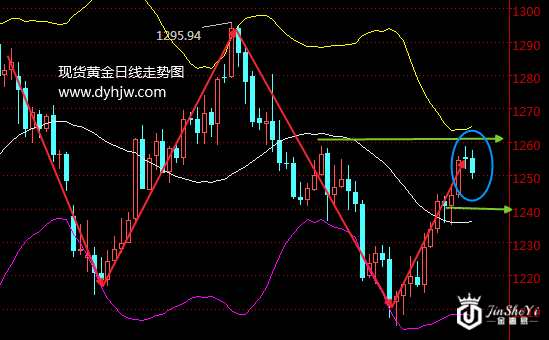 黄金价格走势图惊现下跌信号 莫慌！三大因素铺就黄金上涨道路
