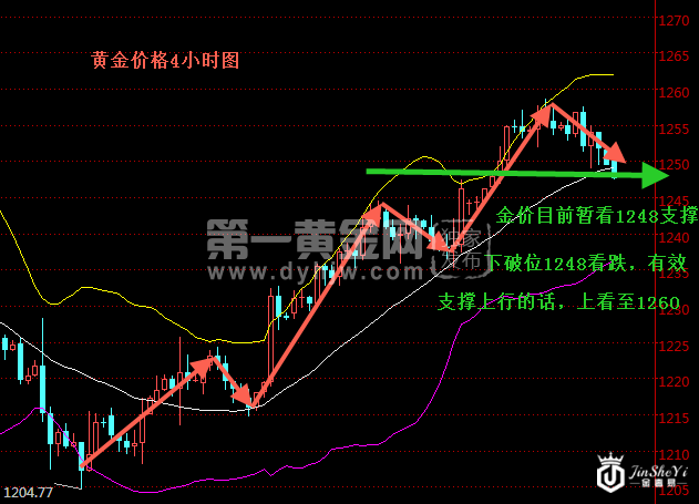 黄金价格4小时图