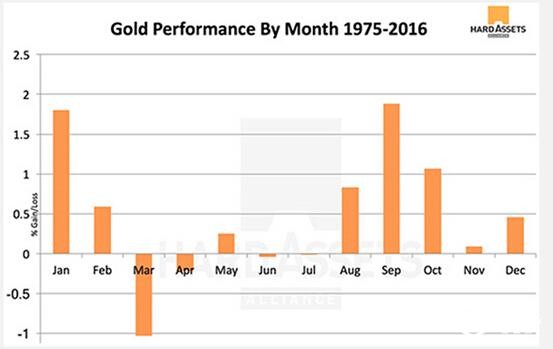 图：黄金的月度表现(数据来自于LBMA)