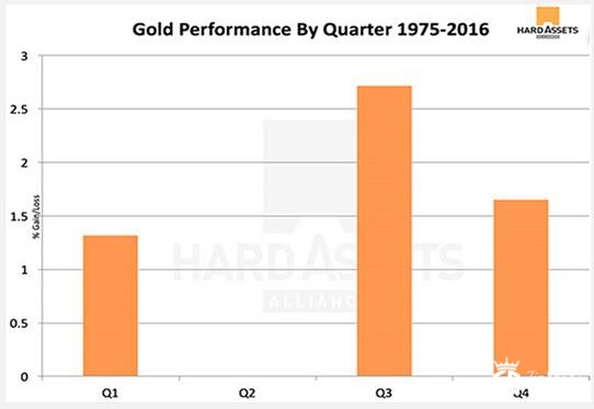 图：黄金的季度表现(数据来自于LBMA)
