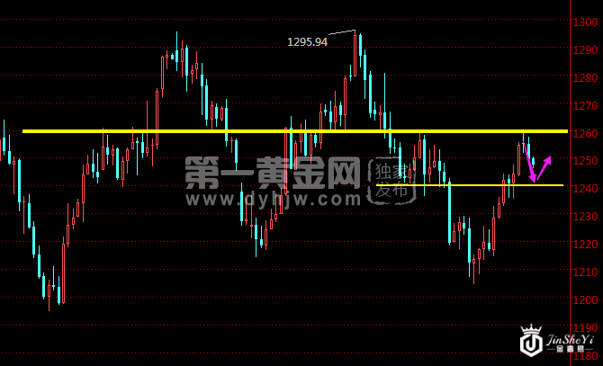 现货黄金日线走势图
