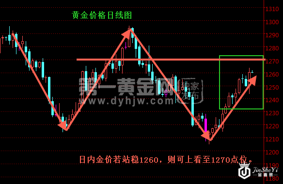 黄金价格日线图