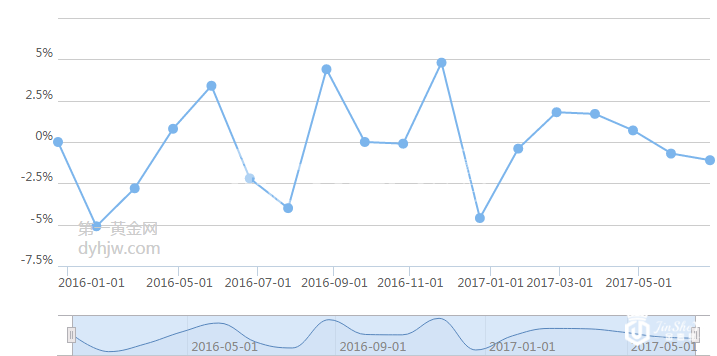 美国耐用品订单数据走势图