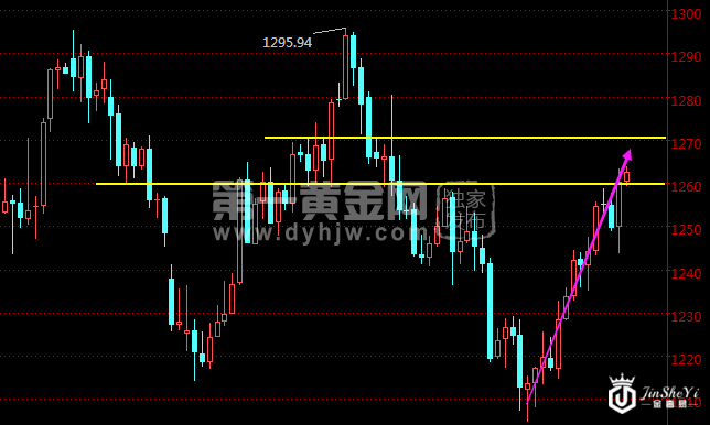 现货黄金日线走势图