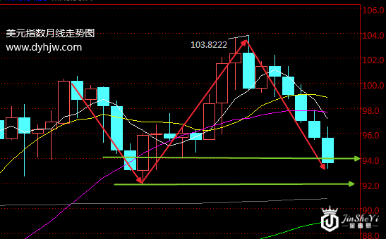 黄金价格能否突破千三?美元走势已经剧透了答案