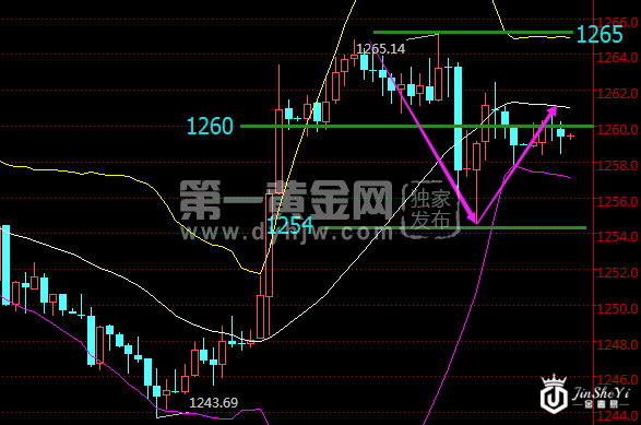 国际黄金1小时走势图