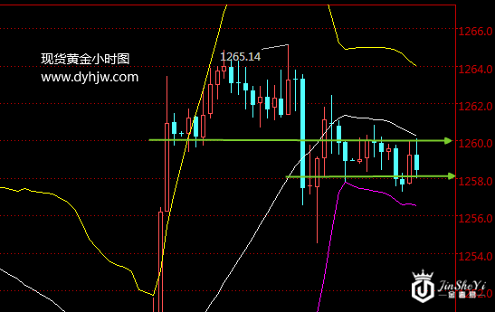 金价下跌再迎数据考验 这几点告诉你黄金价格还会上涨