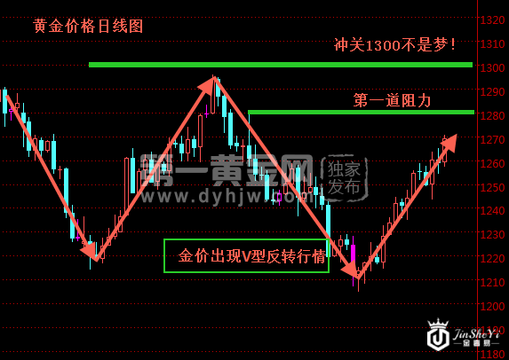 黄金价格日线图
