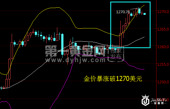 黄金价格1小时走势图