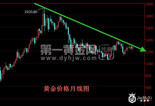 黄金价格月线图