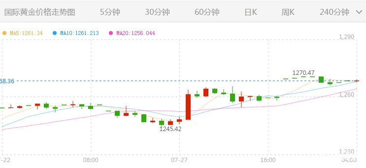 黄金价格走势图