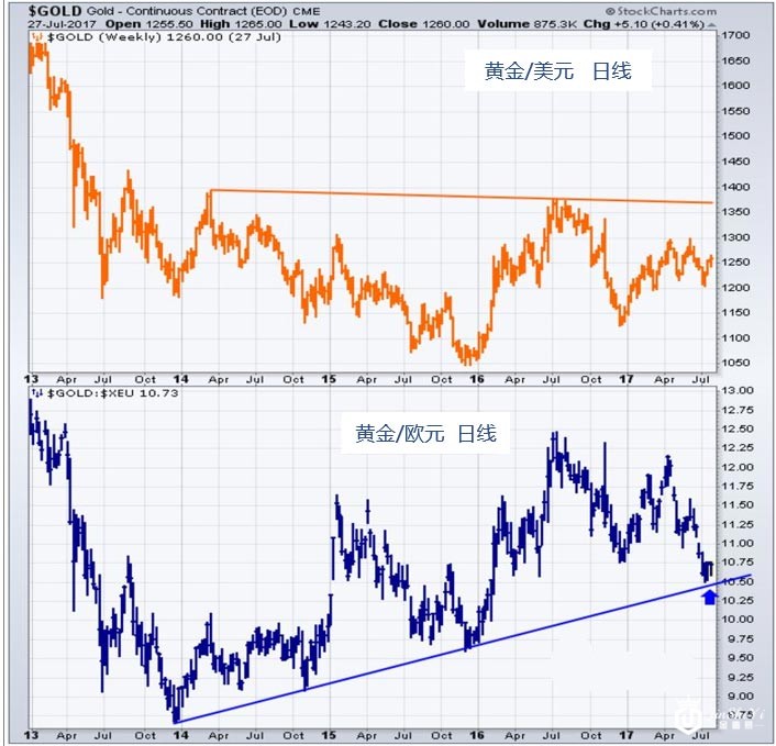 三张图看懂黄金走势规律 黄金价格即将暴涨?