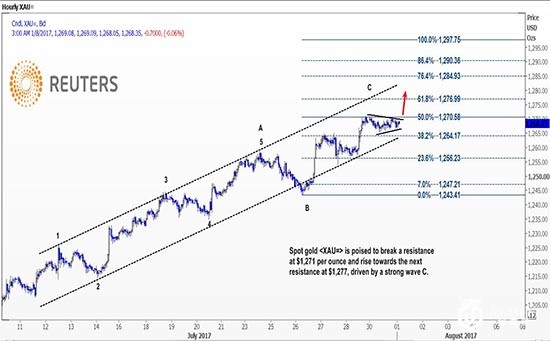 分析师：即使未来黄金价格面临回调  上涨仍为主要趋势