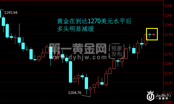 现货黄金日线走势图