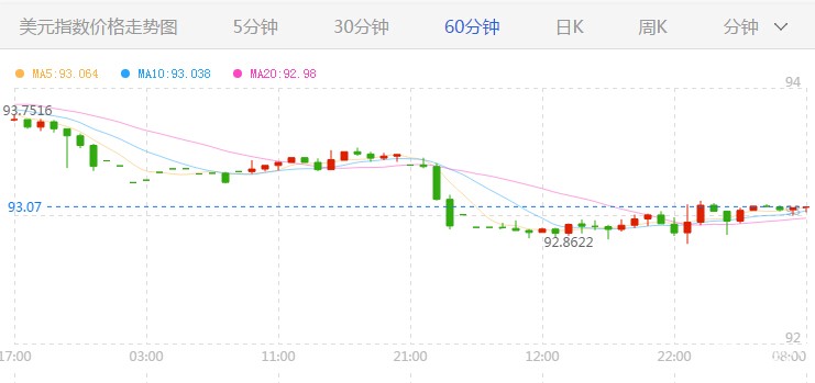 美元指数小时图