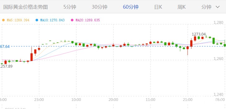 现货黄金价格小时图