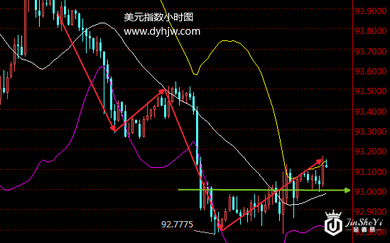 多头无力黄金价格下跌在即?黄金涨势或被小非农“截胡”