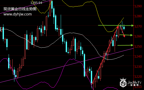 多头无力黄金价格下跌在即?黄金涨势或被小非农“截胡”
