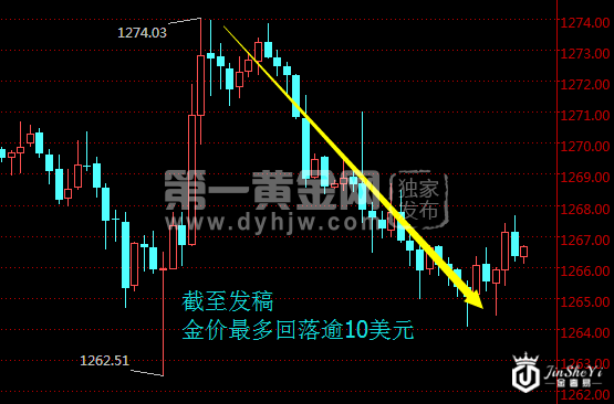现货黄金30分钟走势图