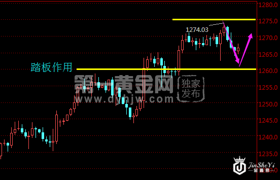 现货黄金240分钟走势图