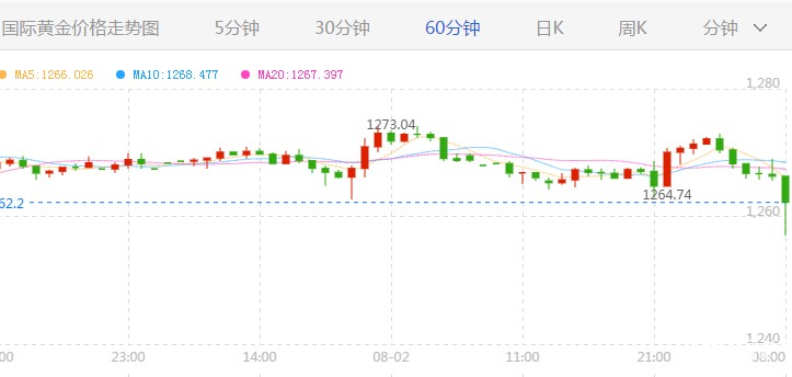 现货黄金价格小时图