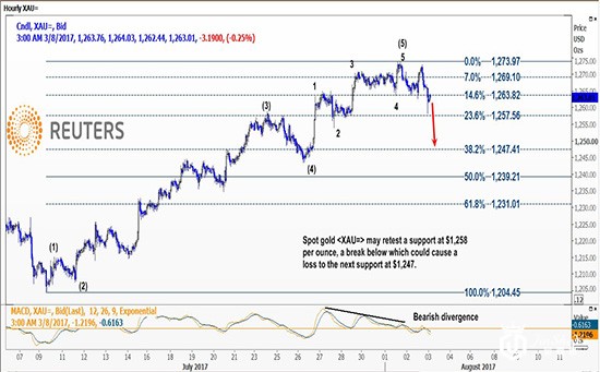 IHS Markit ：美联储仍有望加息 黄金价格涨势不可期！