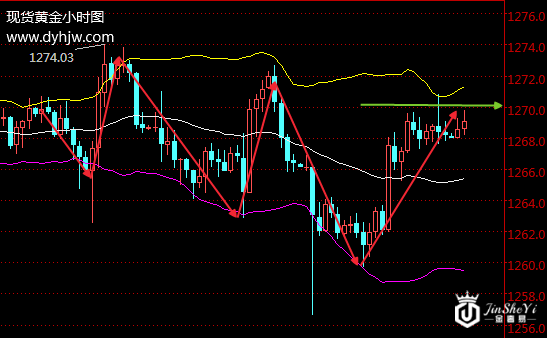 【黄金晨报】黄金价格大涨转危为安 今晚非农将如何玩转黄金走势? 【黄金晨报】黄金价格大涨转危为安 今晚非农将如何玩转黄金走势?
