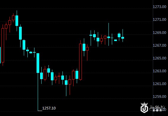 现货黄金小时图 现货黄金小时图