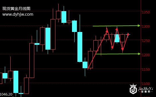 未来黄金走势如何?黄金价格上涨还需这些“助力”