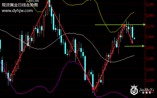 【黄金晨报】非农开启黄金熊市?这几点暗示黄金价格还有一线生机 【黄金晨报】非农开启黄金熊市?这几点暗示黄金价格还有一线生机