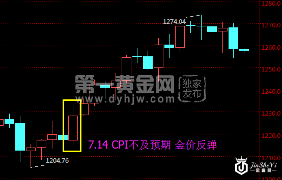 现货黄金日线走势图 现货黄金日线走势图