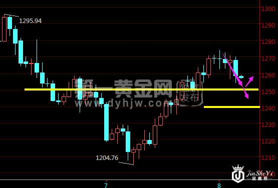 现货黄金日线走势图 现货黄金日线走势图