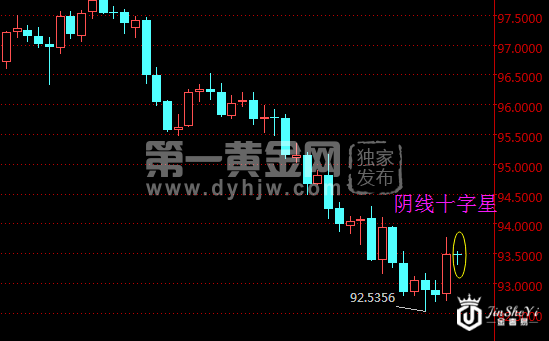 美元日线走势图