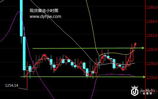 黄金涨势爆发重夺1260 你看懂黄金价格上涨的玄机了吗? 黄金涨势爆发重夺1260 你看懂黄金价格上涨的玄机了吗?
