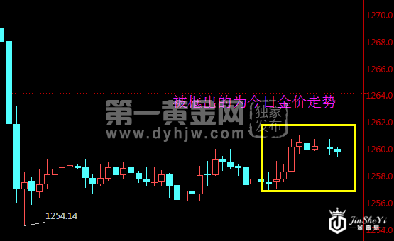 现货黄金1小时走势图