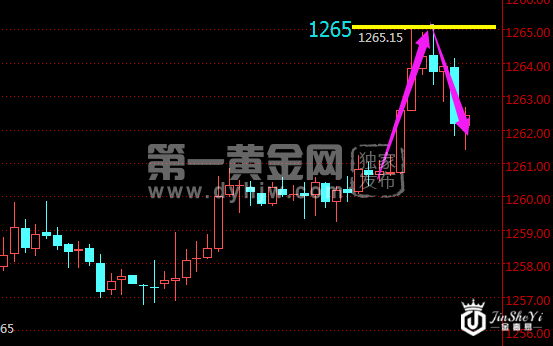 现货黄金30分钟走势图