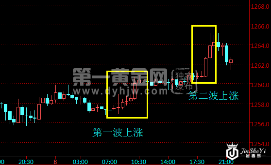 现货黄金30分钟走势图
