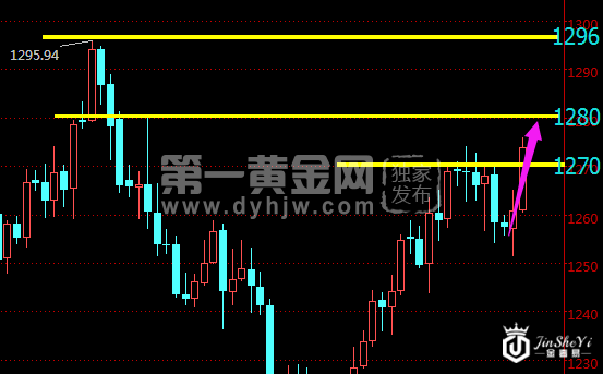 现货黄金日线走势图