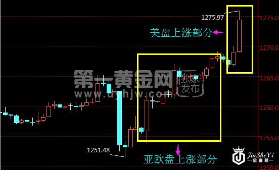 现货黄金60分钟走势图