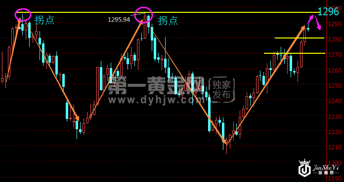现货黄金日线走势图2