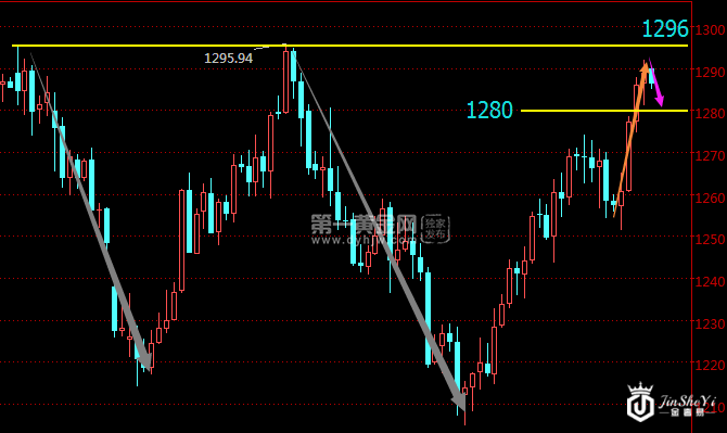 现货黄金日线走势图