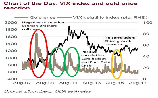 看图说话：VIX指数飙升支撑黄金价格上涨？它才是关键因素！