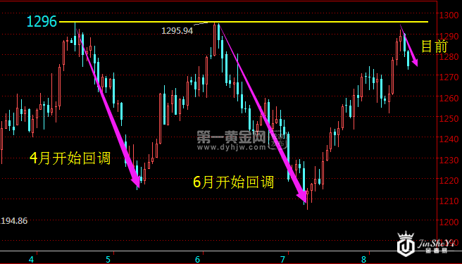 现货黄金日线走势图 现货黄金日线走势图