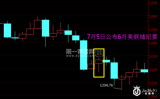 现货黄金日线走势图